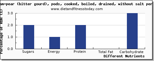 chart to show highest sugars in sugar in balsam pear per 100g